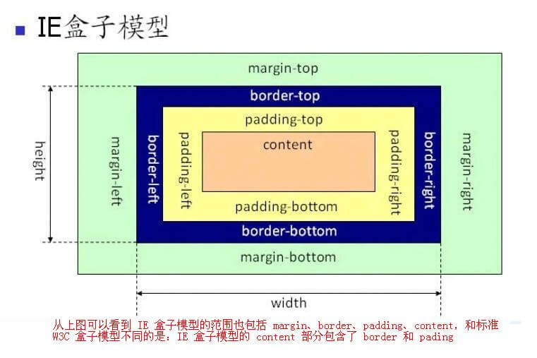 怪异盒模型