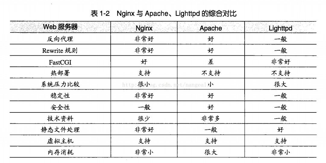 对比