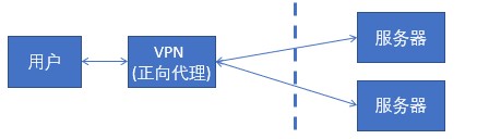 正向代理