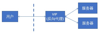 反向代理