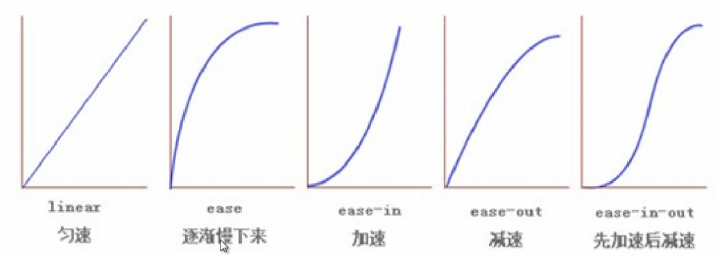 时间曲线