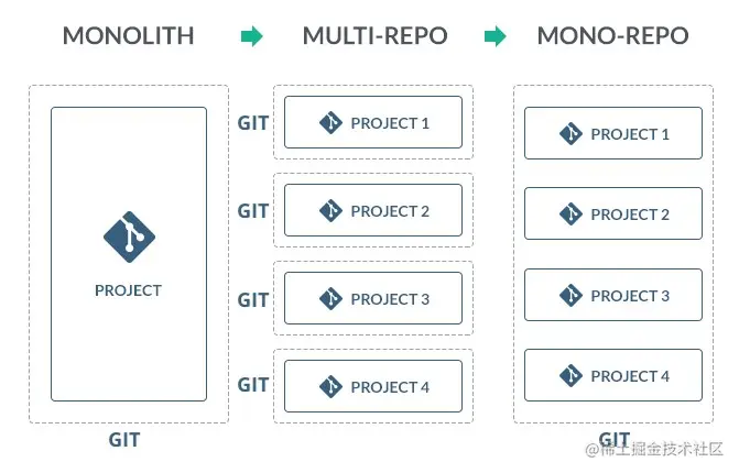 git