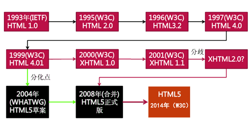 HTML发展史